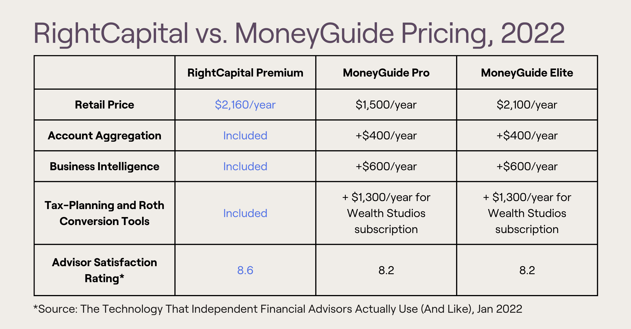 Pricing chart showing difference between RightCapital Premium, MoneyGuidePro and MoneyGuideElite