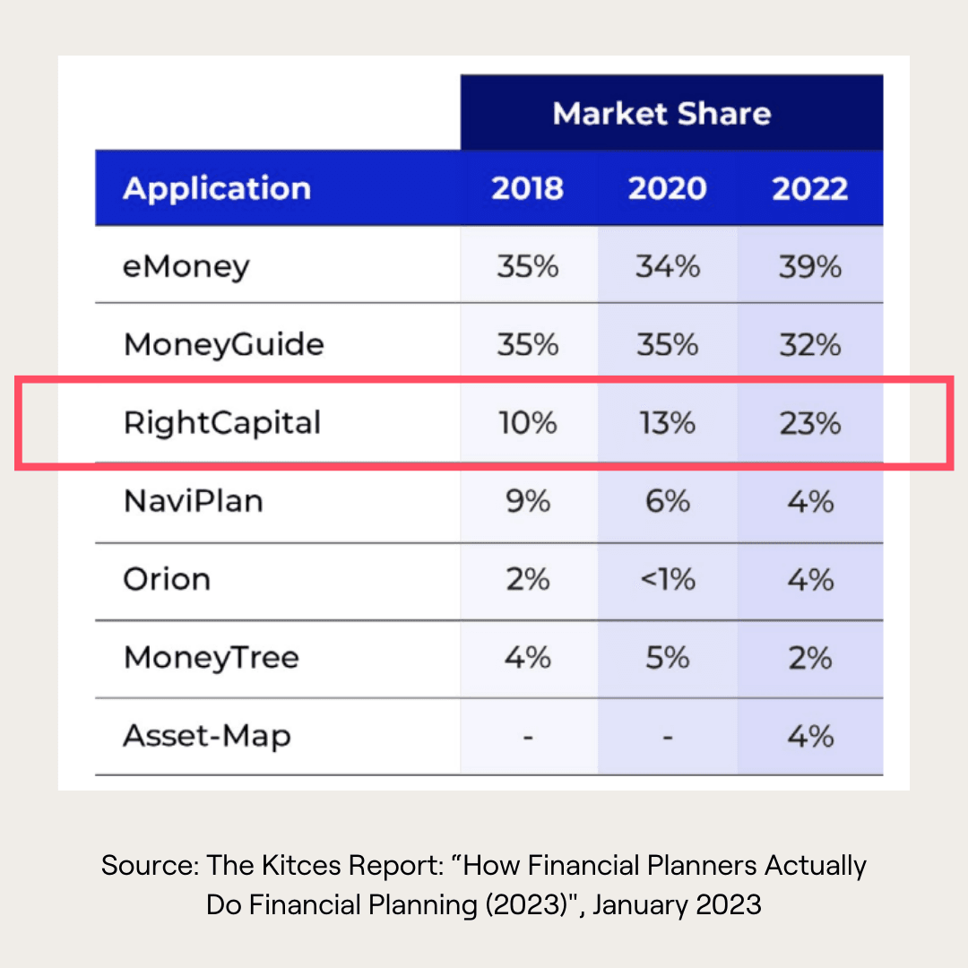 Chart from Kitces Report noting RightCapital's overall market share rising to 23%, from 13% in 2020, the largest gain among other software