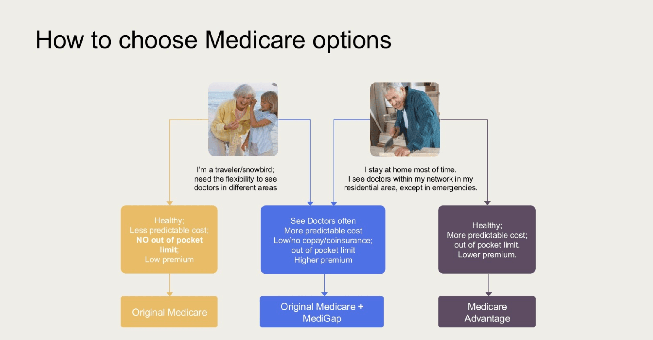 How to choose Medicare options based on current health and lifestyle