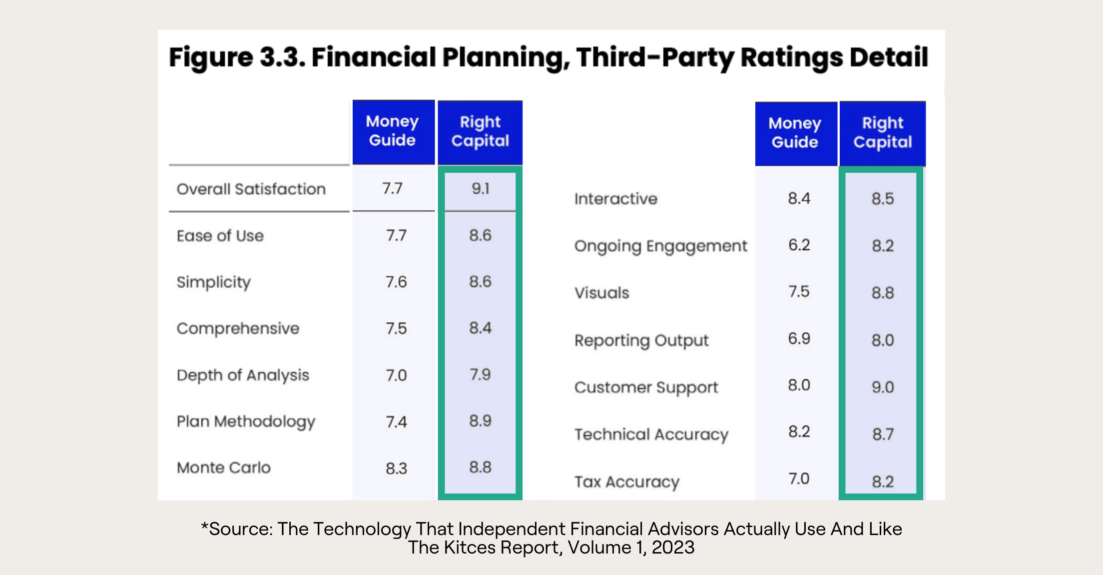 Chart from "The Technology That Independent Financial Advisors Actually Use And Like", The Kitces Report, Volume 1, 2023 showing comparisons between RightCapital and MoneyGuide