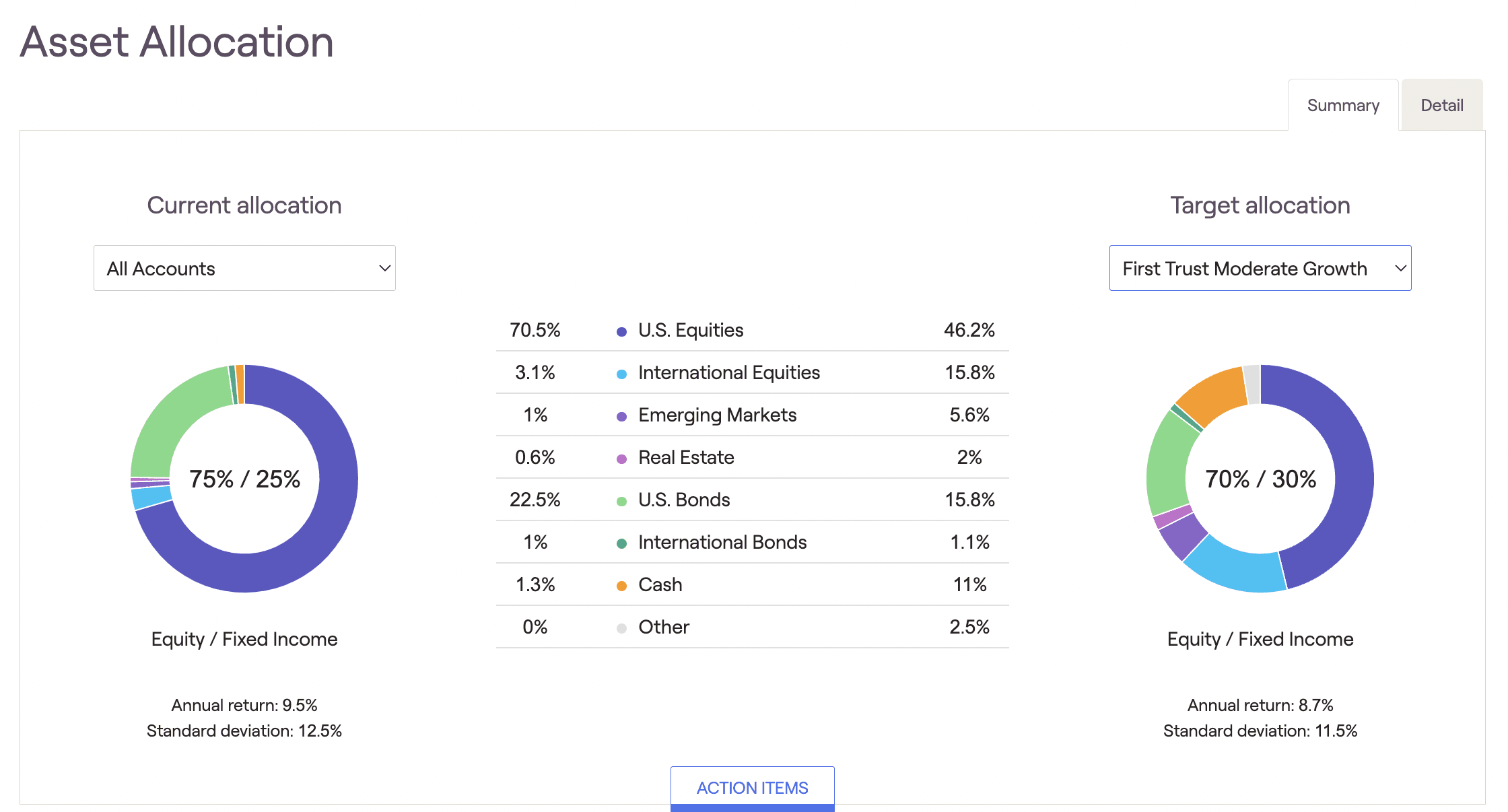 Asset Allocation with Action Items