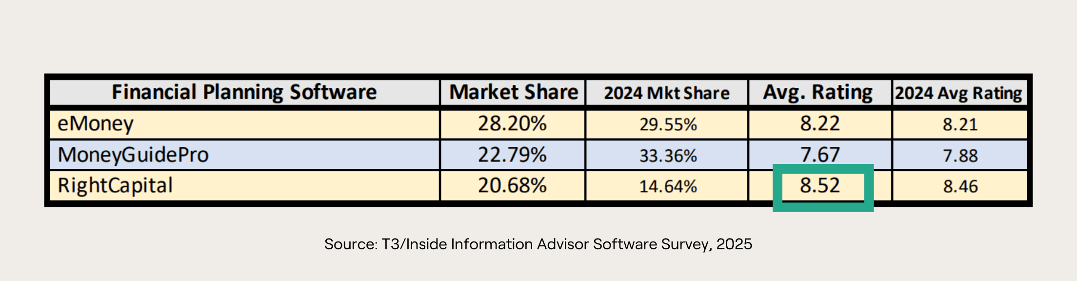 2025 T3/Inside Information Advisor Software Survey market share and average rating for eMoney, MoneyGuidePro Elite, and RightCapital