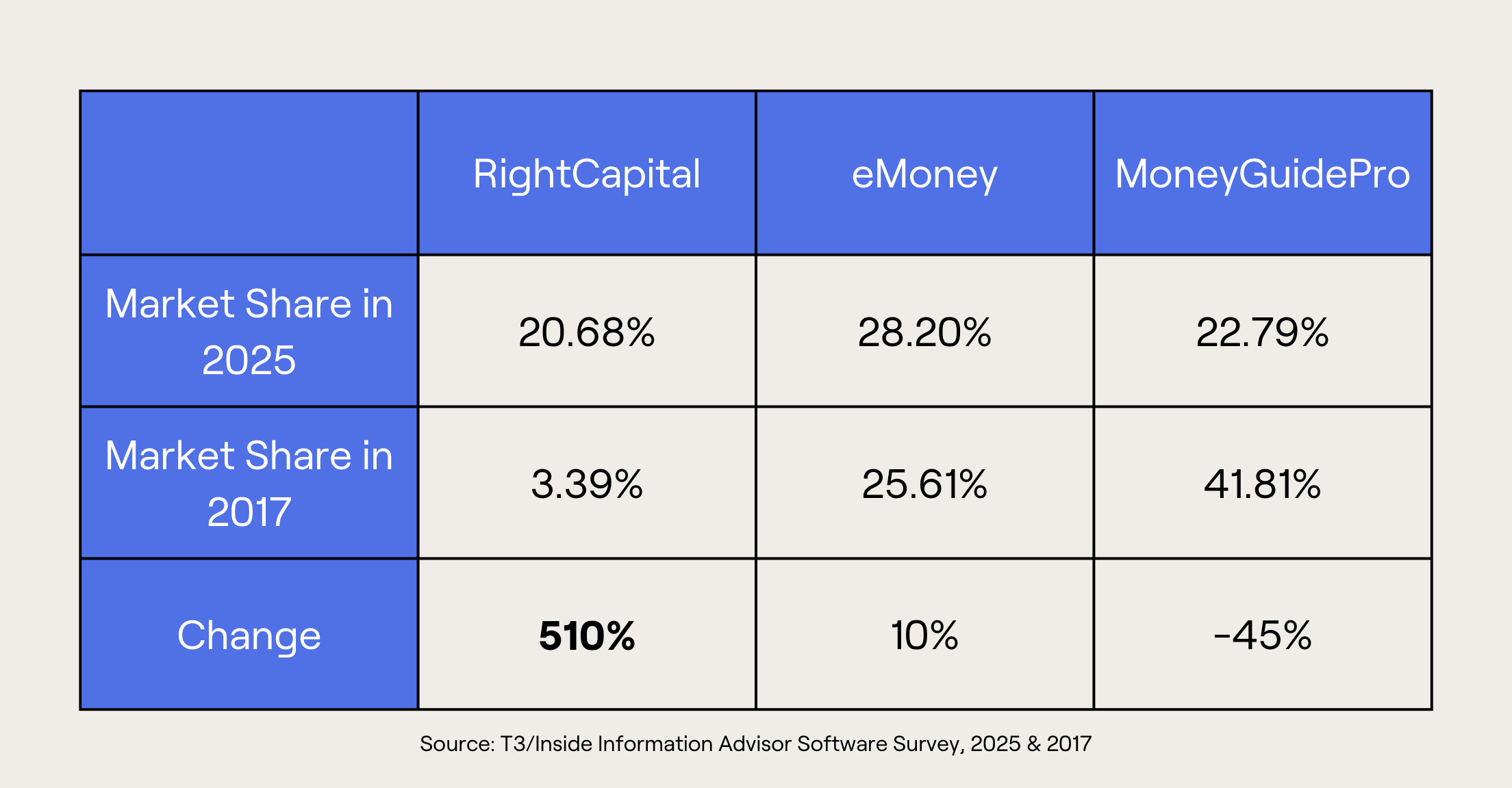 Chart showing market growth up 510% for RightCapital from 2017 to 2025 according to respondents in the T3/Inside Information Advisor Software Survey