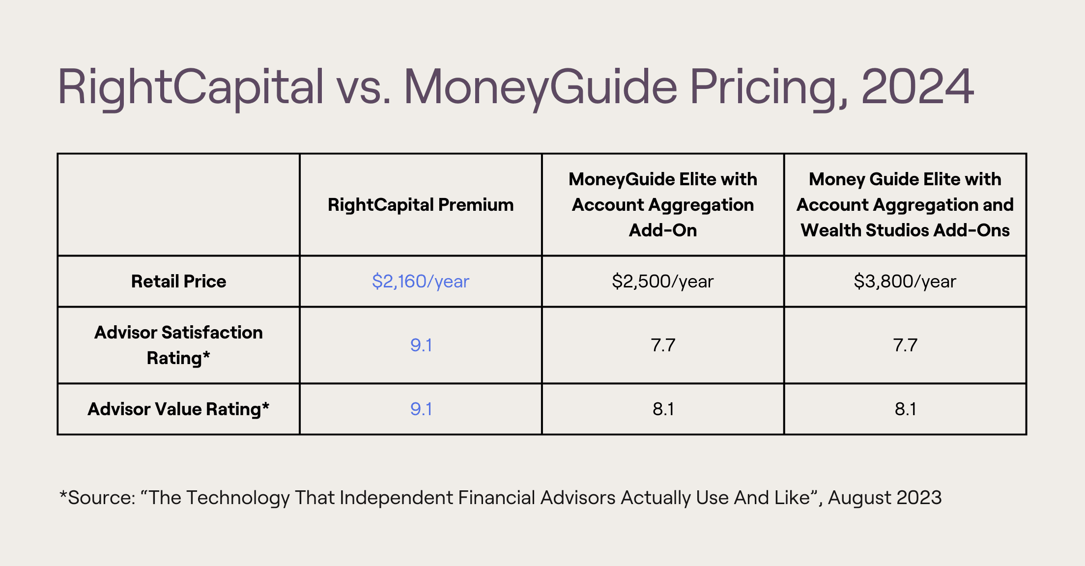 RightCapital vs. MoneyGuide Pricing, 2024