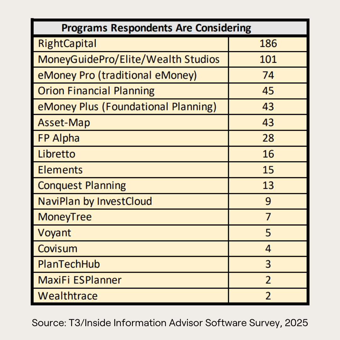 Financial Planning Software Respondents Are Considering chart from the 2025 T3/Inside Information Advisor Software Survey, showing RightCapital at the top with 186 and the next at 101