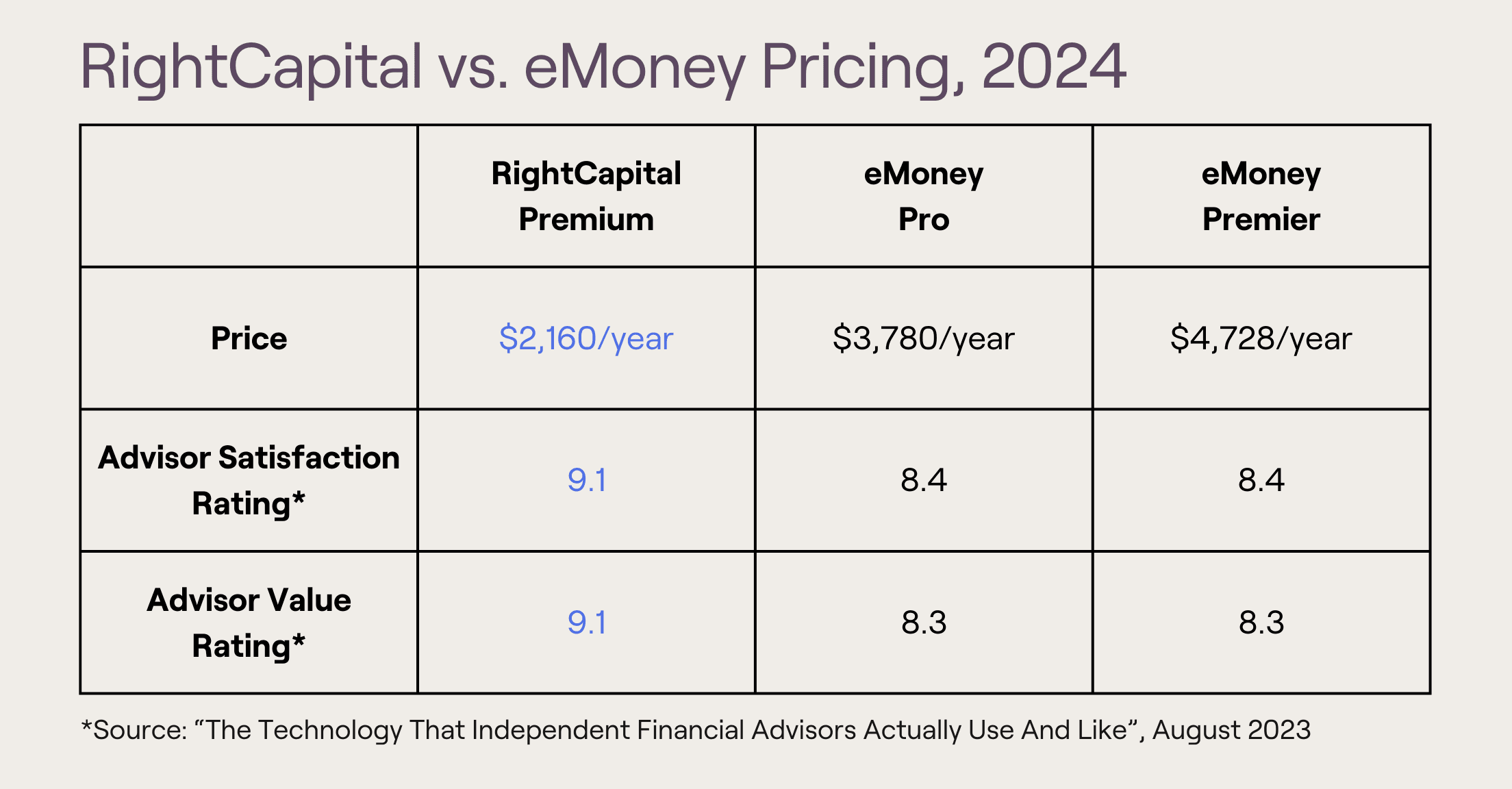 A chart showing the yearly cost of RightCapital Premium ($2160) vs. eMoney Pro ($3780) and eMoney Premier ($4728). Also shown is the 9.1 advisor satisfaction rating and advisor value rating of RightCapital, higher than those of eMoney.