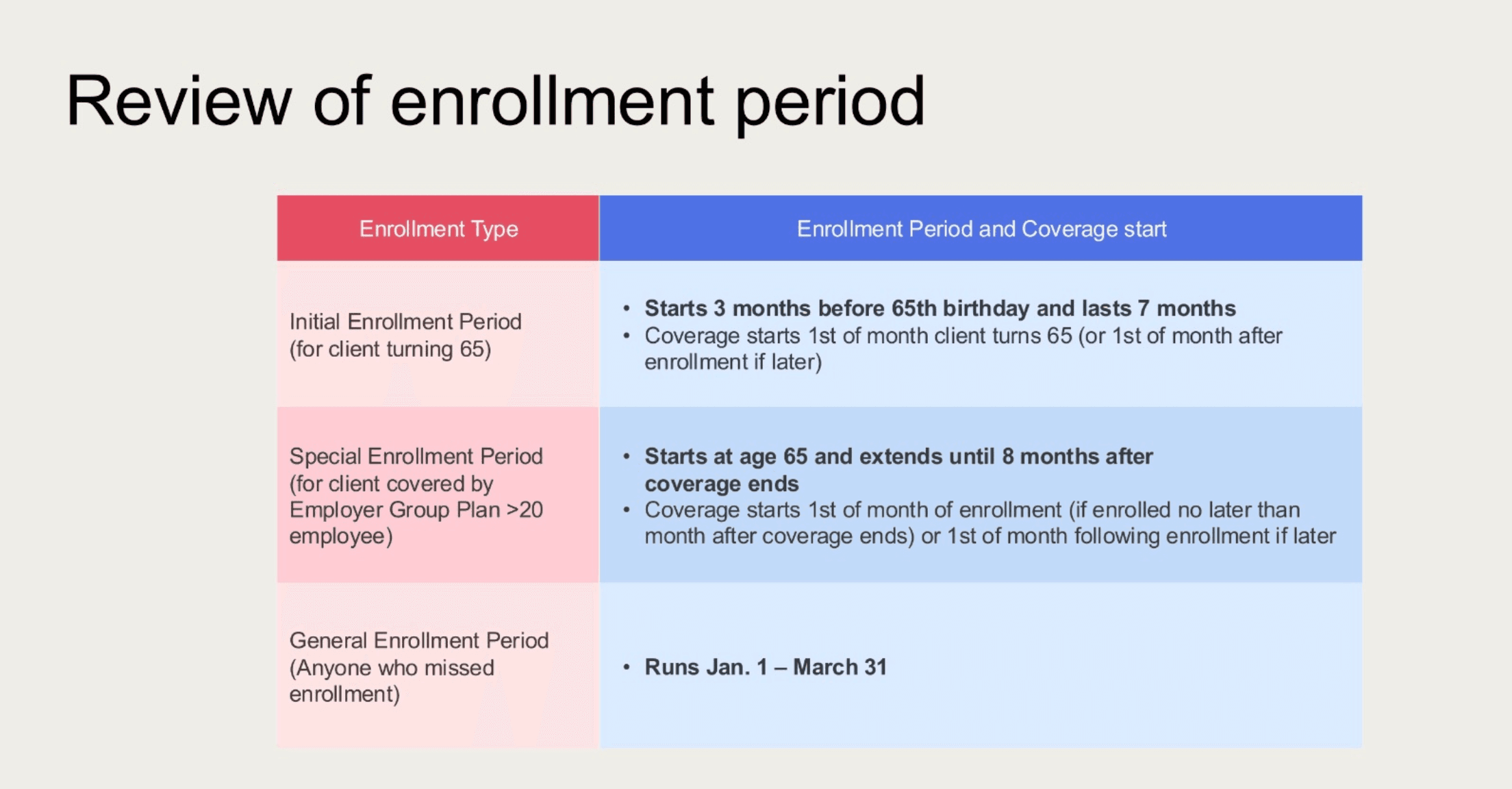 Medicare enrollment period chart