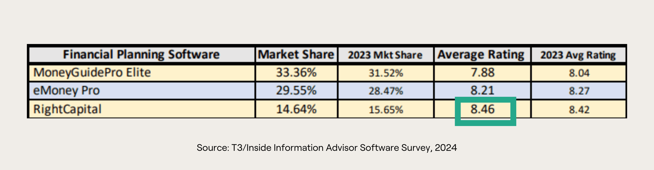 T3/Inside Information Advisor Software Survey ratings for financial planning software
