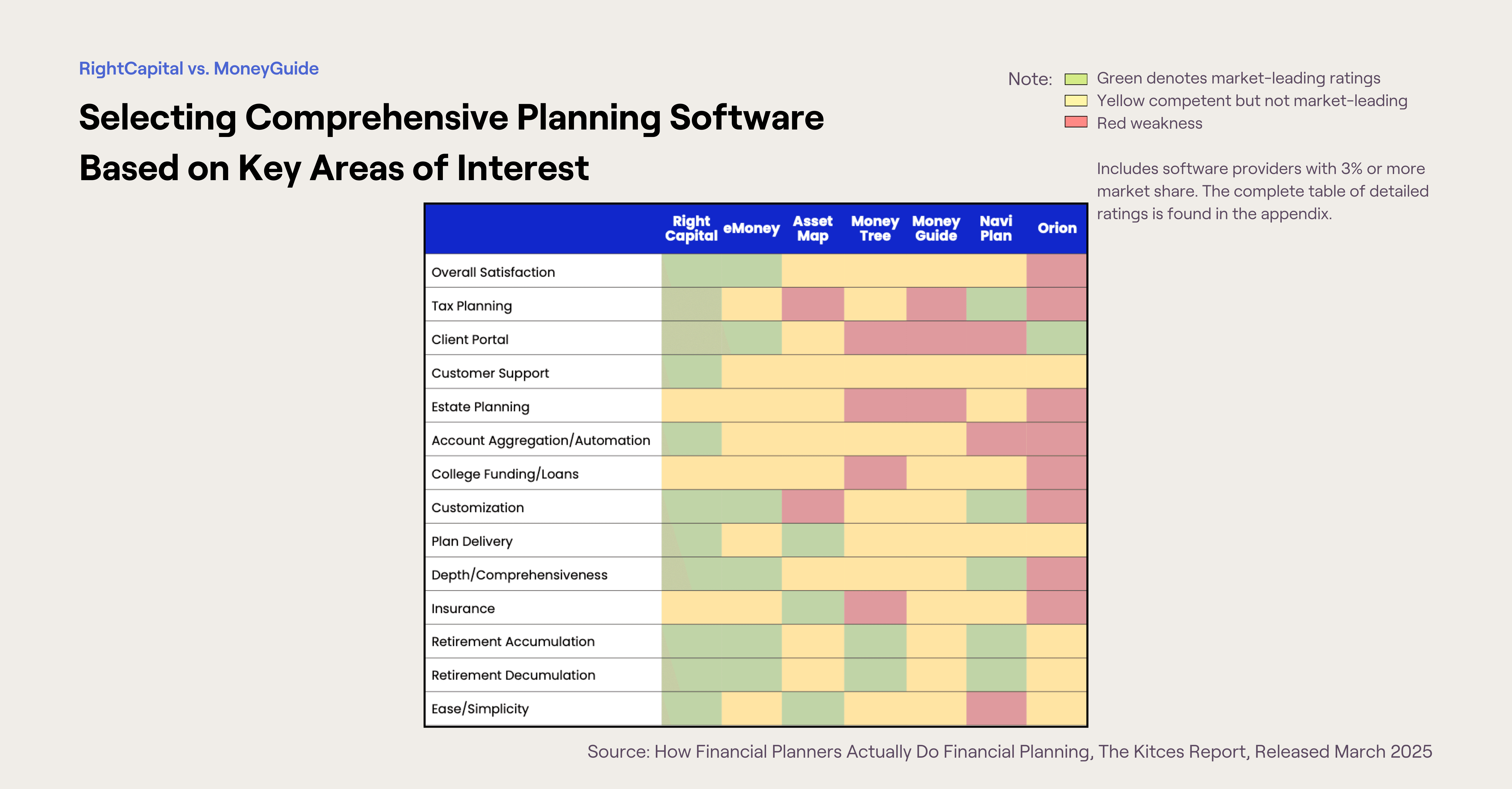 Kitces graphic on ratings of areas of interest between RightCapital and other financial planning software