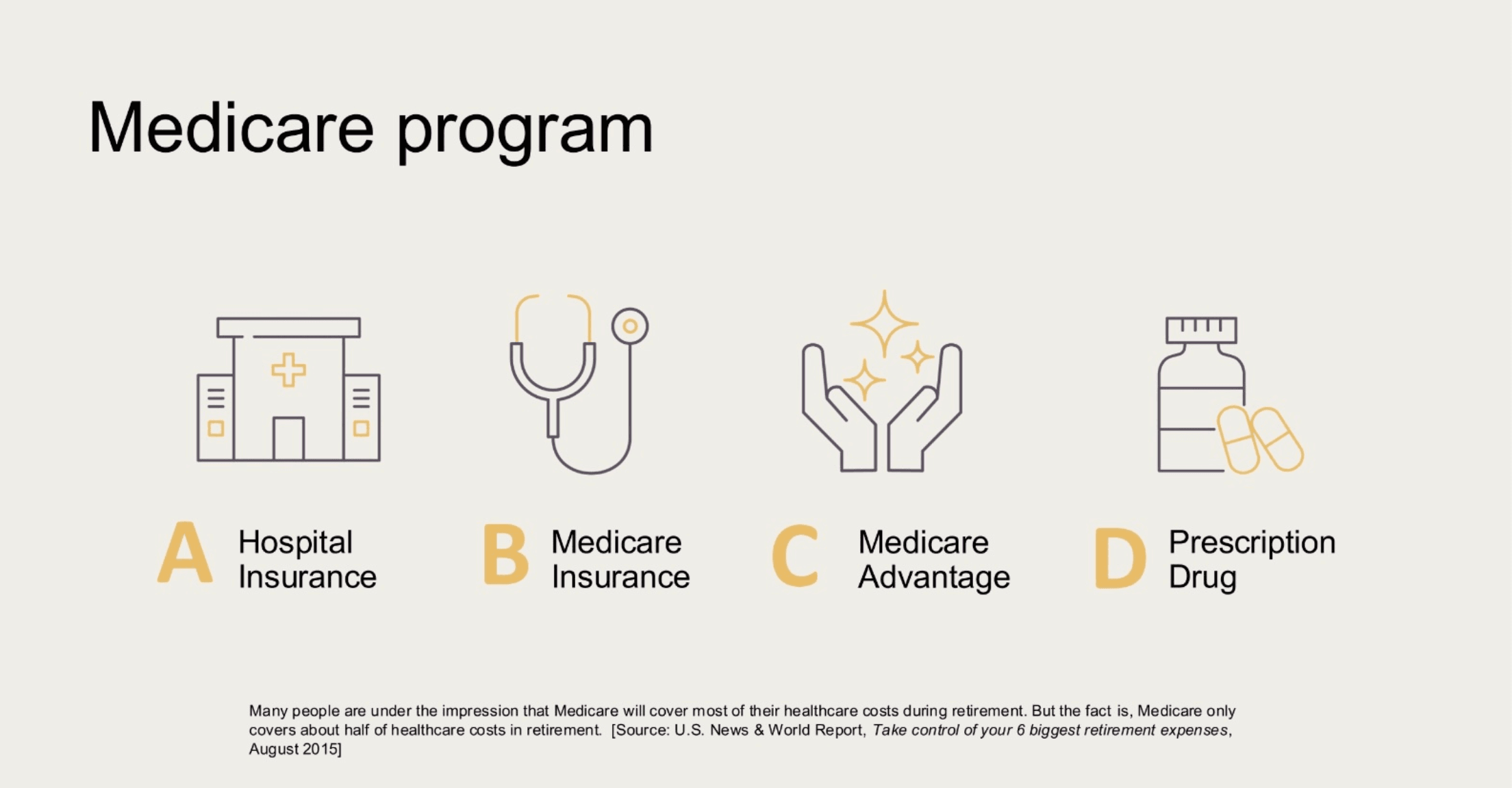 A breakdown of the different parts of Medicare